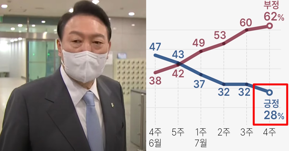 윤석열 대통령 지지율 ‘20%대’ 폭락 방금 공개된 충격적인 원인