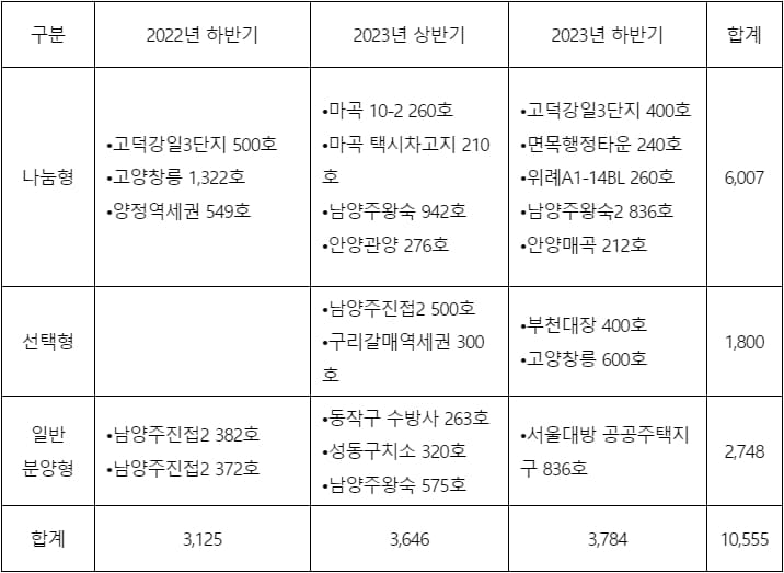 공공주택 분양 사전청약 계획
