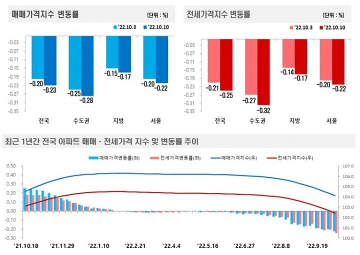 한국부동산원 주간 아파트 가격 아파트 가격 동향