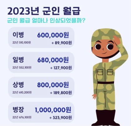 2023년도부터 올라가는 군장병 월급 인상