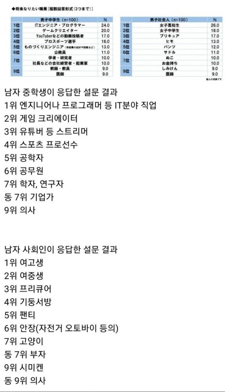 이게 장래희망? 충격적인 일본 젊은 남성들의 '희망직업 순위' (설문결과)